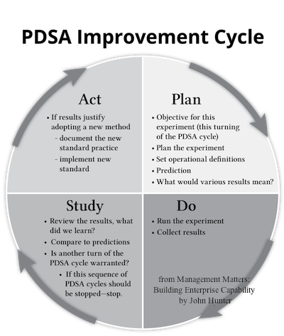 graphic illustration of the PDSA improvement cycle
